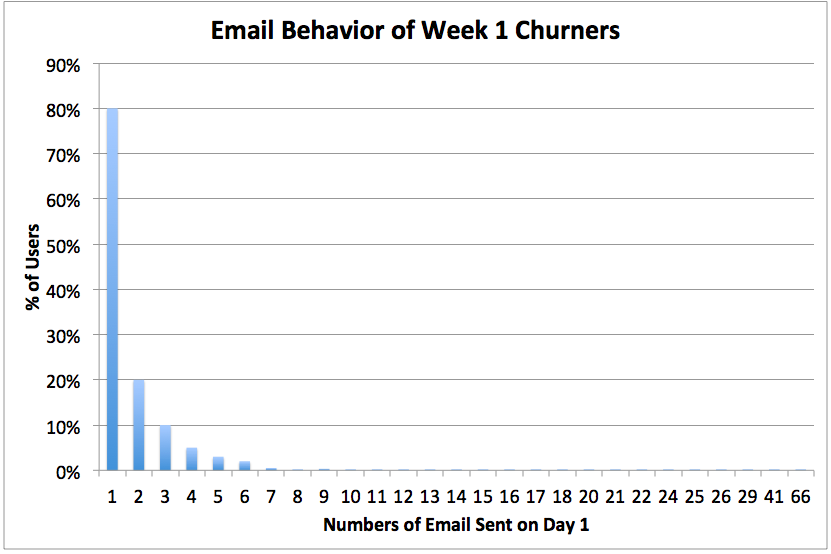 emails sent distribution of week 1 churn users