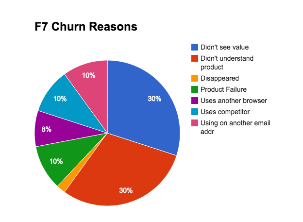 reasons why people churned
