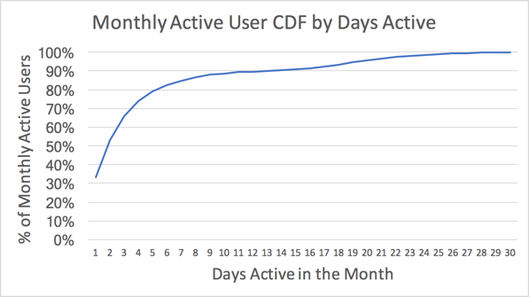 CDF of Monthly Active Users by Days Used